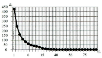 负载电阻-电容趋势图